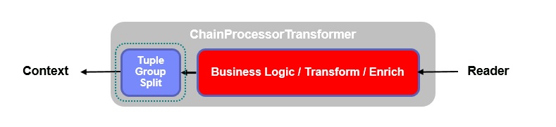 Chain Processor Transformer