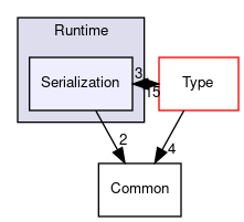 SPL/Runtime/Serialization