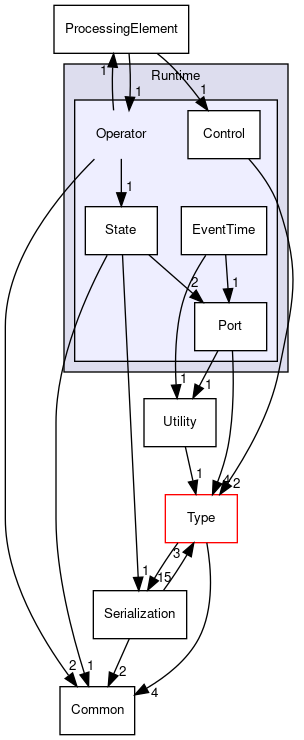 SPL/Runtime/Operator
