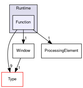 SPL/Runtime/Function