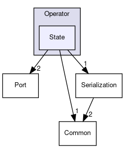 SPL/Runtime/Operator/State