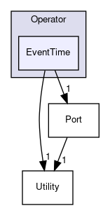 SPL/Runtime/Operator/EventTime