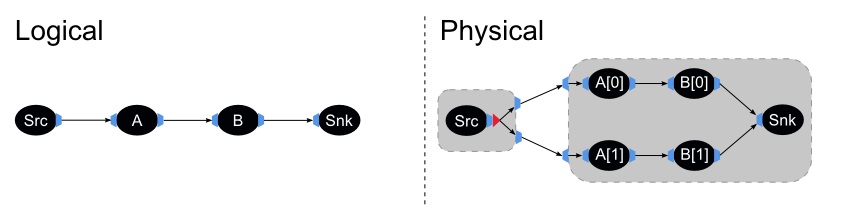 The Logical and Physical stream graphs for Example 4.