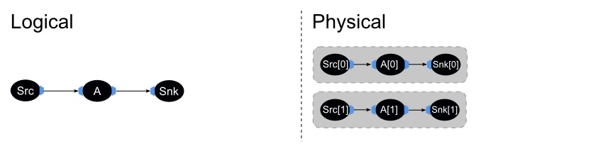 The Logical and Physical stream graphs for Example 8.