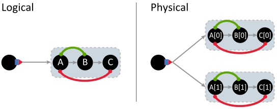 The logical and physical stream graphs for the host placement example of user-defined parallelism.
