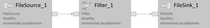 From left to right, the operators are the FileSource operator, the Filter operator, and the FileSink operator.