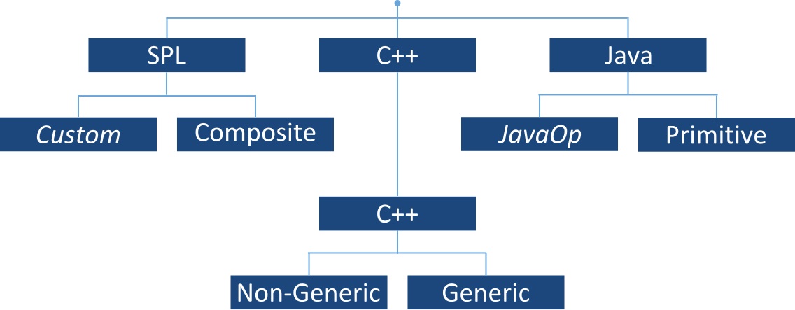 The Java box branches downward to two boxes titled JavaOp and primitive.