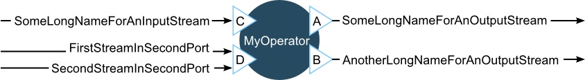 This figure shows a contrived operator invocation that illustrates multiple output and input stream and aliases.
