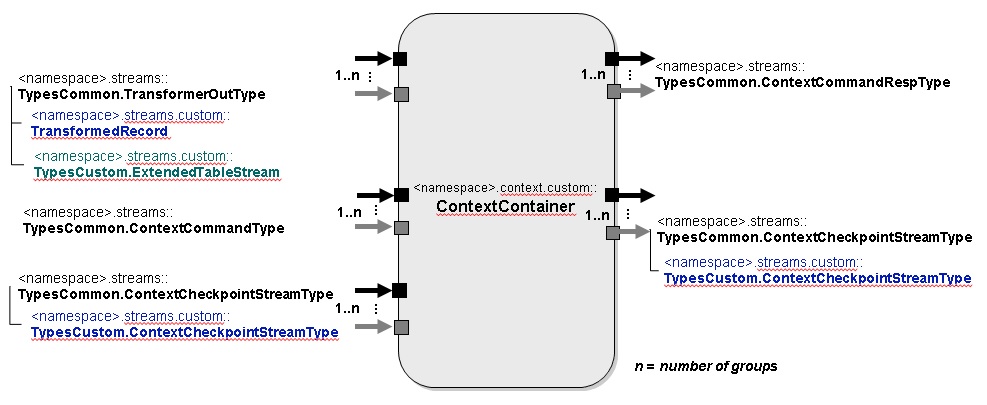 ContextContainer