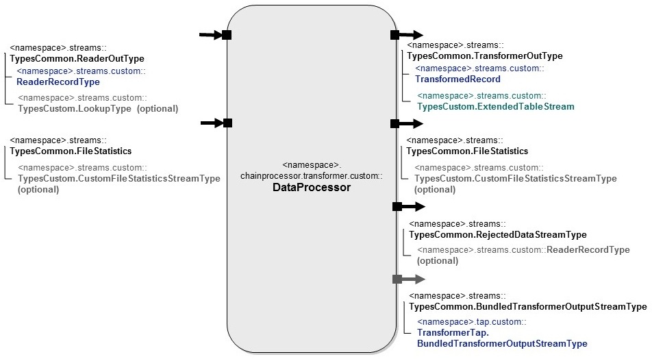 DataProcessor