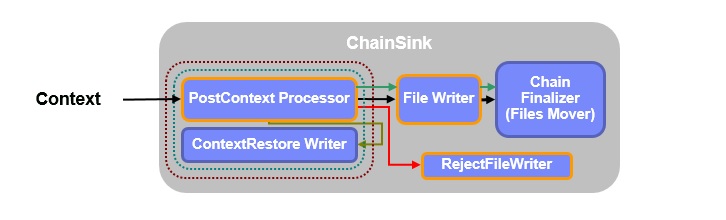 Chain Sink