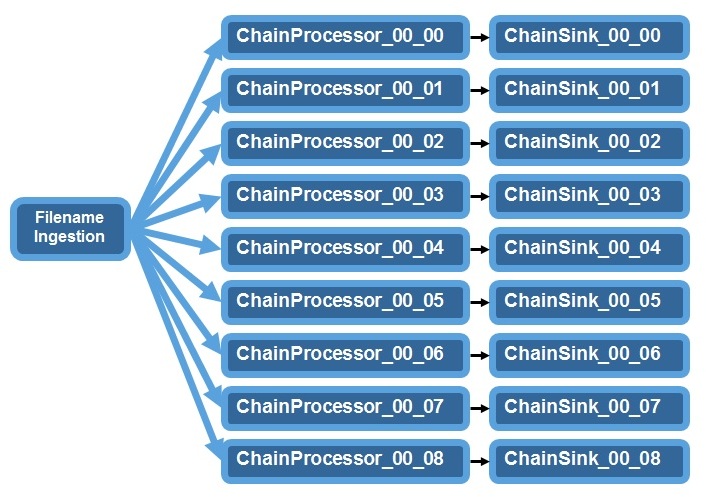 Processing files without group processing