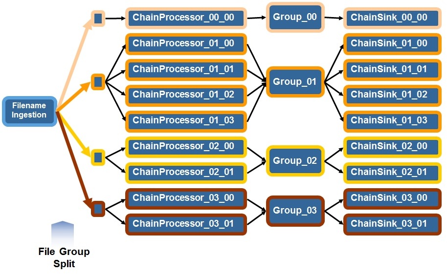 Processing files with file name based group processing