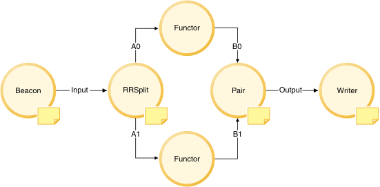 The test driver for RoundRobinSplit consists of a Beacon producing stream Input; a RoundRobinSplit consuming Input and producing A0 and A1; a Functor consuming A0 and producing B0; another Functor consuming A1 and producing B1; a Pair consuming B0 and B1 and producing Output; and a Writer consuming Output.