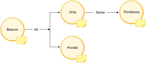 The test driver for Uniq consists of a Beacon producing stream All; Uniq consuming All and producing Some; PrintAll consuming All; and PrintSome consuming Some.