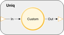 The graph of the Uniq composite operator has an input port that is called In, connected to an operator invocation of a Custom operator, which is connected to an output port called Out.