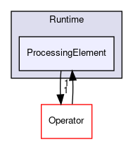 SPL/Runtime/ProcessingElement